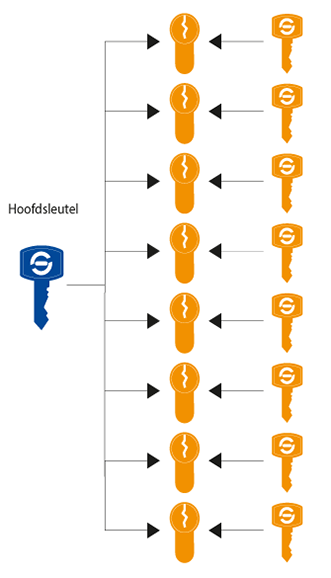 Sleutelplan hoofdsleutelsysteem